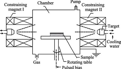 Composition Structure And Properties Of CrAlN DLC Hard Composite Films