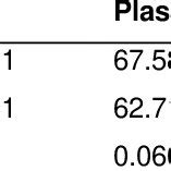 Percentage Of Post Thaw Sperm Parameters Motility Viability