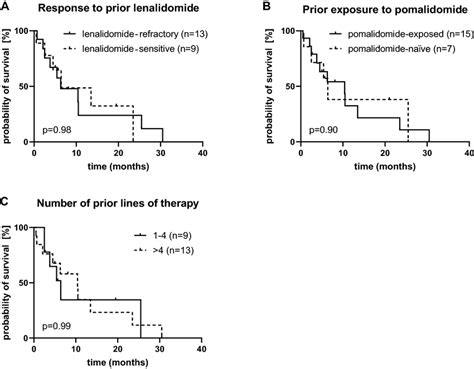 Progression Free Survival With Elotuzumab Pomalidomide Dexamethasone