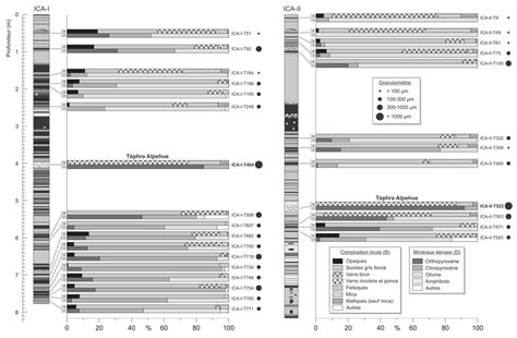 Composition Min Ralogique De La Fraction Totale B Et De La Fraction