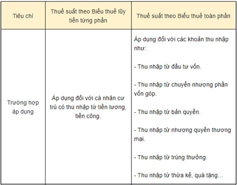 Phân biệt tính thuế theo lũy tiến từng phần và biểu thuế toàn phần