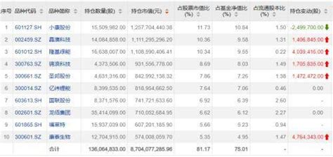 500亿级基金经理调仓曝光！公募基金2022年二季报进入密集披露期张坤刘格菘企业