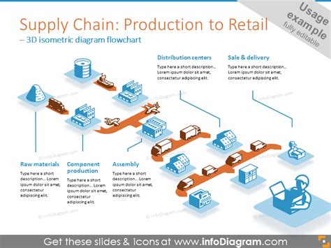 3d Supply Chain Icons Powerpoint Template For Logistics Isometric Scm Components Flow Charts