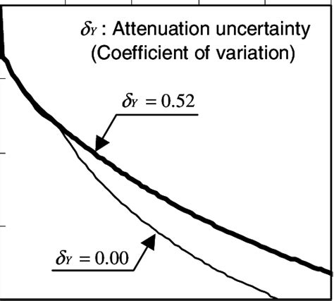 Example Of Seismic Hazard Curve Download Scientific Diagram