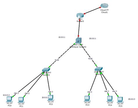 Inter Vlan Routing Layer 3 Switch