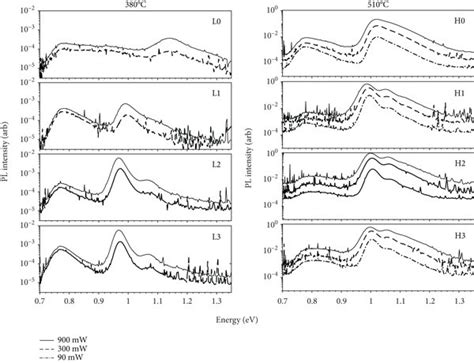 Room Temperature Photoluminescence Spectra From The Layers Using Download Scientific Diagram