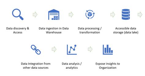 Data Value Chain Framework Concepts Analytics Yogi