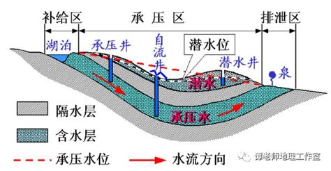 【玩转地理】什么是潜水井、承压井、自流井？土壤盐碱化治理中的“井灌井排”又是怎么一回事？ 含水层 隔水层 地下水 新浪新闻