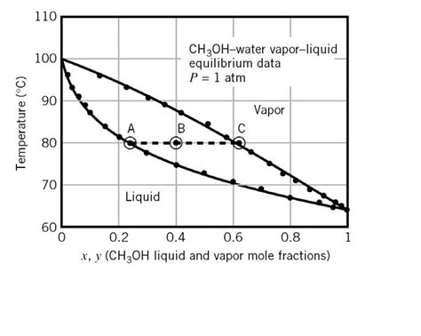 Pxy Diagram Water And Methanol Solved Question 13 44 Please