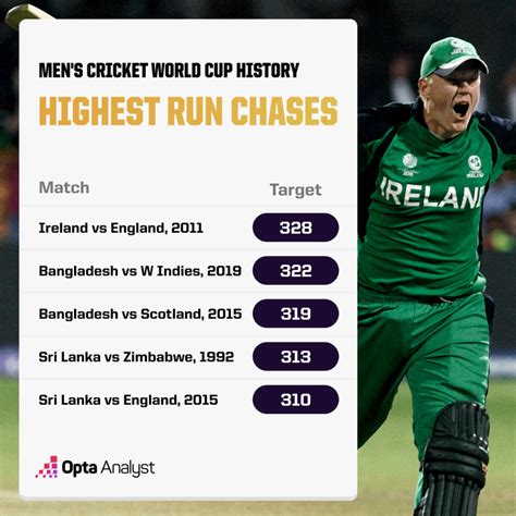 Cricket World Cup Records Most Runs Most Wickets Highest Totals