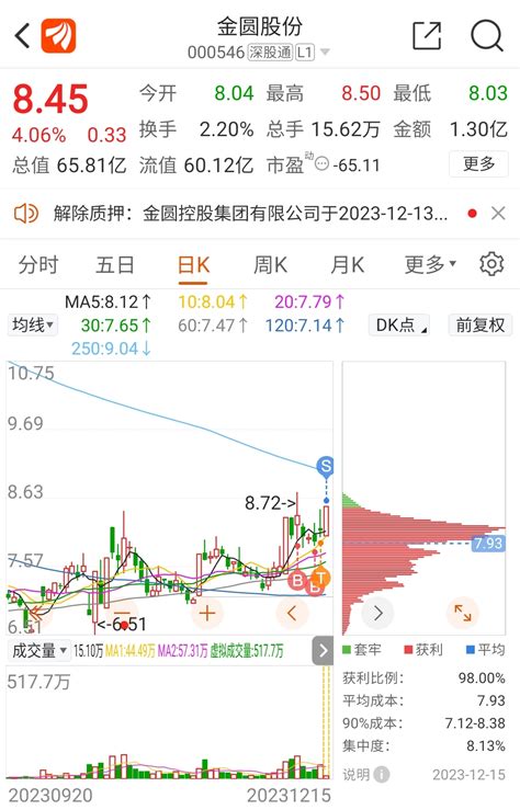 金圆股份45，全部止盈，留下的发财！金圆股份000546股吧东方财富网股吧