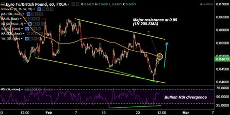 Fxwirepro Bullish Rsi Divergence On Eur Gbp Hourly Charts Good To Go