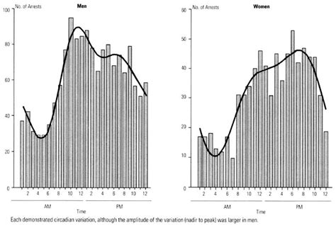 Circadian Variation In Sudden Cardiac Death Effects Of Age Sex And