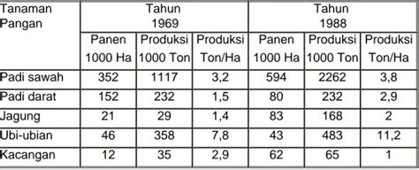 Pertanian Tanaman Pangan Peran Pertanian Di Sumatera Utara