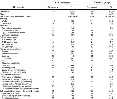 Table 4 From Development And Validation Of A Symptom Based Activity Index For Adults With