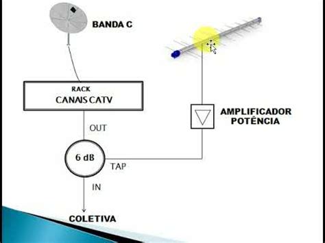 Ligando ANTENA PARABÓLICA TV DIGITAL YouTube