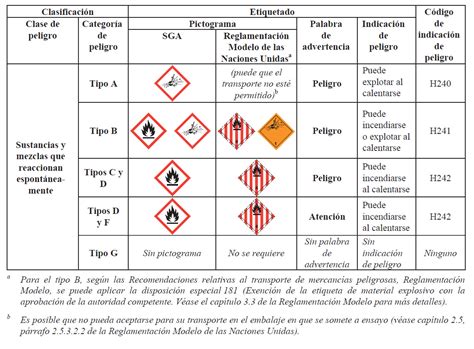 Etiquetas y pictogramas Etiquetado de productos químicos SGA GHS