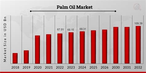 Palm Oil Market Demand Size Share Industry Trend 2032