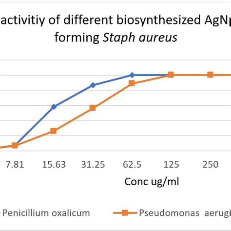 Anti Biofilm Activity Of Different Biosynthesized Agnps On Biofilm