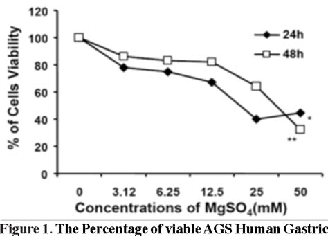 Figure 1 From Magnesium Sulfate Induced Toxicity In Vitro In Ags Gastric Adenocarcinoma Cells