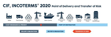 Cif Incoterms What Cif Means And Pricing Guided Imports Off