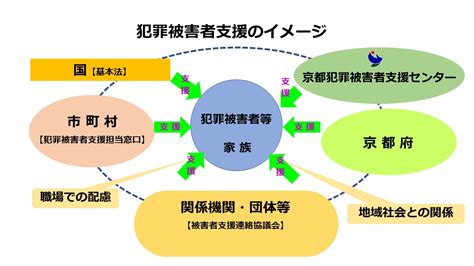 京都犯罪被害者支援センター