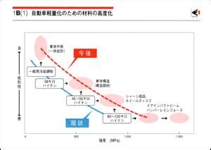 1B 1 自動車軽量化のための材料の高度化