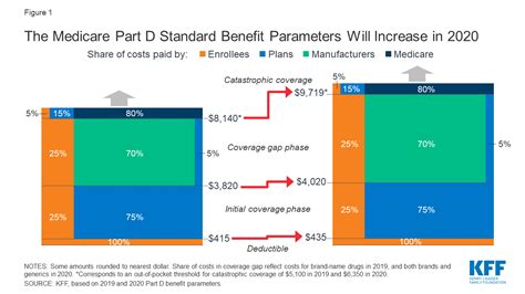 Medicare Part D Coverage Chart A Visual Reference Of Charts Chart Master