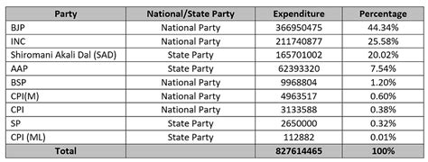 Money Talk An In Depth Look At The Expenditures Of The 2022 Punjab Vidhan Sabha Election