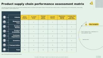 Product Supply Chain Performance Assessment Matrix PPT Presentation