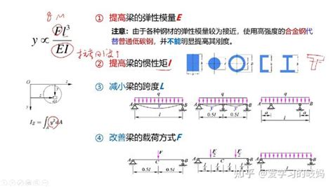 【材料力学】变形与刚度——梁的弯曲 知乎