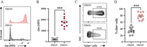 full article macrophage colony stimulating factor receptorcd