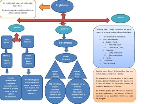 Sistemas Juridicos Unam Estructura De Los Poderes En Inglaterra