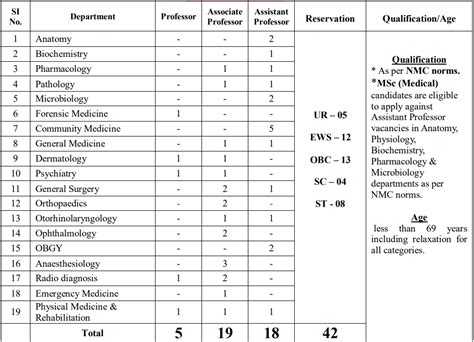 Esic Recruitment Notification Out For Vacancies Check Posts