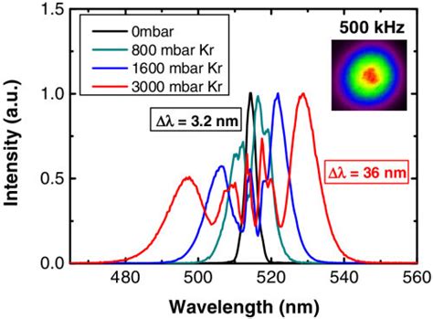 Self Phase Modulation Of Nm Pulses In A Kr Filled Capillary At