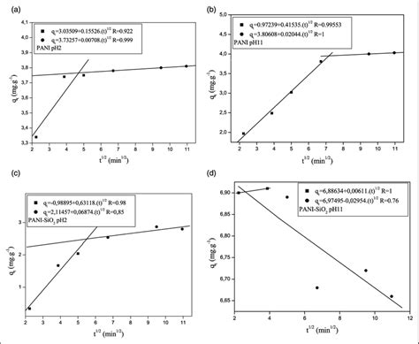 Intraparticle Diffusion Plots For Mb Adsorption Onto A B Pani And