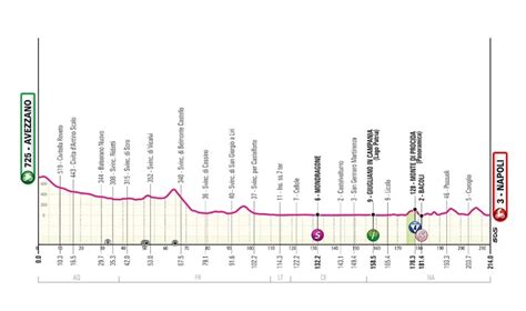 Giro E Tape Olav Kooij S Impose Au Sprint Tadej Pogacar