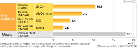 Heat Thermal Expansion Characteristics Of Fine Ceramics Fine