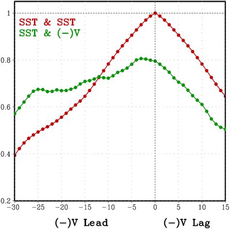 Cross Lead Lag Correlation Of Sst And − V Wind Green And Sst