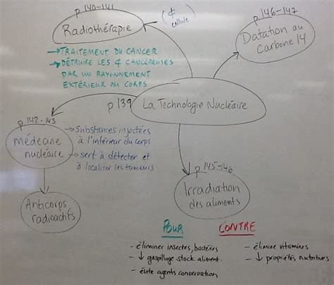 SCP 4010 2 Information écrite au tableau Moodle FGA FP