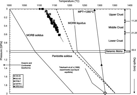 Pressuretemperature Diagram Illustrating The Calculated Pressures And Download Scientific