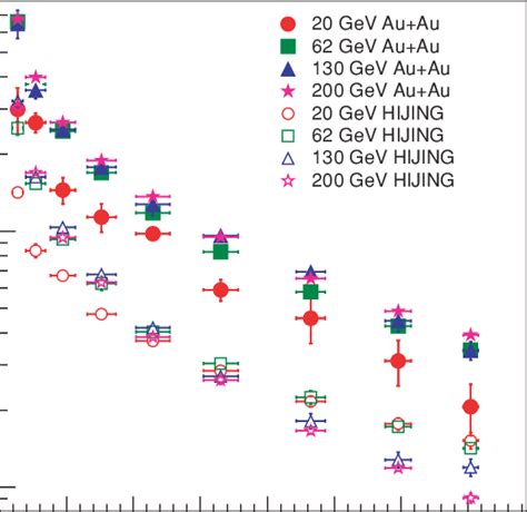 Color Online P T I P T J As A Function Of Centrality And