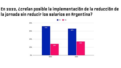 El 66 De Los Expertos En Recursos Humanos Cree Que Es Posible Reducir