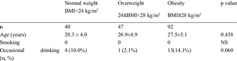 Anthropometric Information And Biochemical Characteristics In Women