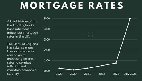 Mortgage rates chart - Cozee