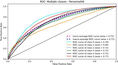 Roc Curve Of The Logistic Regression Model Download Scientific Diagram