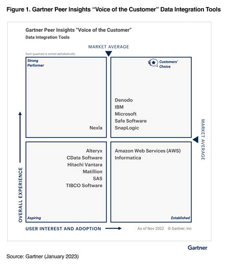 2023 Gartner Voice Of The Customer Report