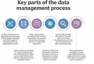 The Importance For Data Management And Functions E SPIN Group