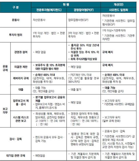 금융위 사모펀드 제도 개편안 발표