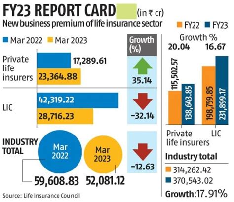 Lic S Knock On Effect New Business Premium Of Insurers Drops 12 Insurance Business Standard